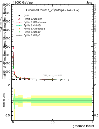 Plot of j.thrust.g in 13000 GeV pp collisions