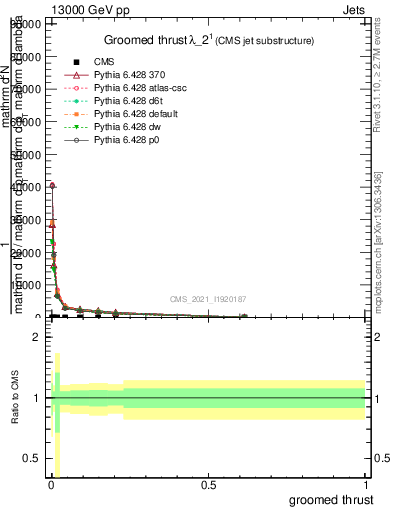 Plot of j.thrust.g in 13000 GeV pp collisions