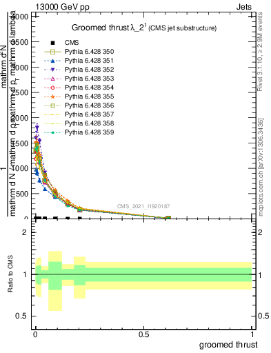 Plot of j.thrust.g in 13000 GeV pp collisions