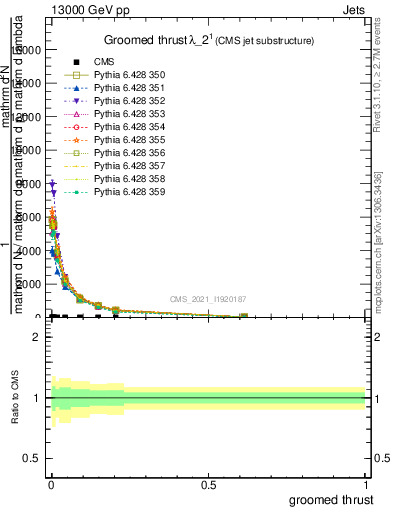 Plot of j.thrust.g in 13000 GeV pp collisions