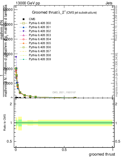 Plot of j.thrust.g in 13000 GeV pp collisions