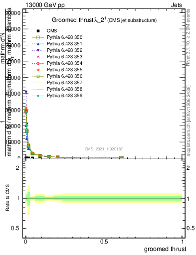 Plot of j.thrust.g in 13000 GeV pp collisions