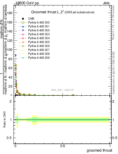 Plot of j.thrust.g in 13000 GeV pp collisions