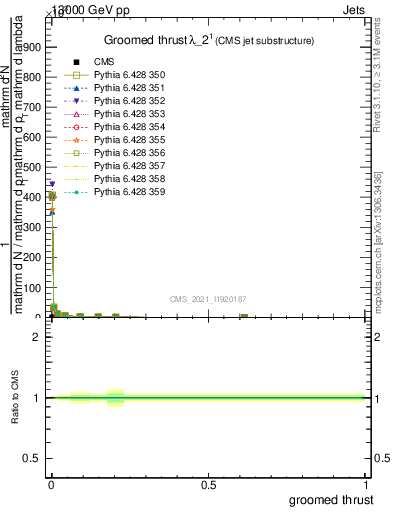 Plot of j.thrust.g in 13000 GeV pp collisions