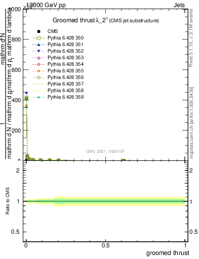 Plot of j.thrust.g in 13000 GeV pp collisions