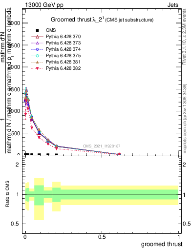 Plot of j.thrust.g in 13000 GeV pp collisions