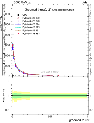 Plot of j.thrust.g in 13000 GeV pp collisions