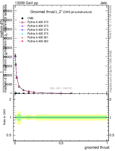 Plot of j.thrust.g in 13000 GeV pp collisions