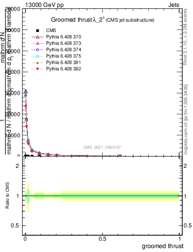 Plot of j.thrust.g in 13000 GeV pp collisions