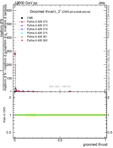 Plot of j.thrust.g in 13000 GeV pp collisions