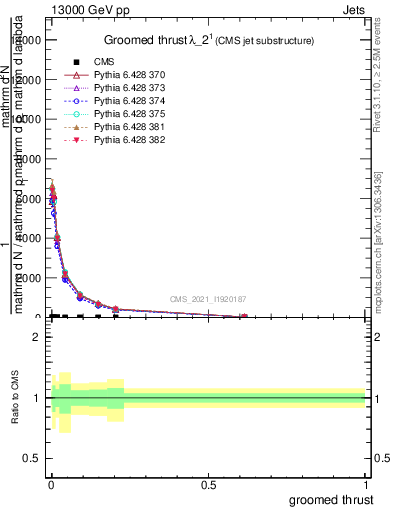 Plot of j.thrust.g in 13000 GeV pp collisions