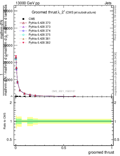 Plot of j.thrust.g in 13000 GeV pp collisions