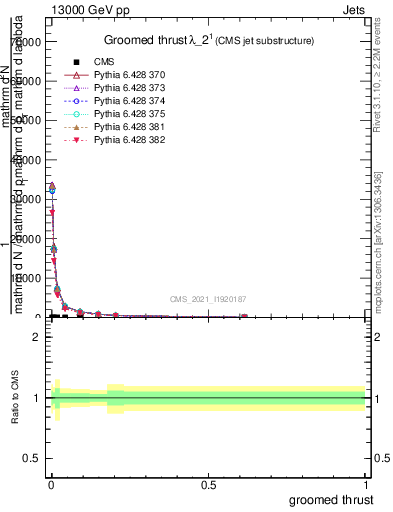 Plot of j.thrust.g in 13000 GeV pp collisions