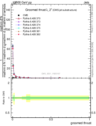 Plot of j.thrust.g in 13000 GeV pp collisions