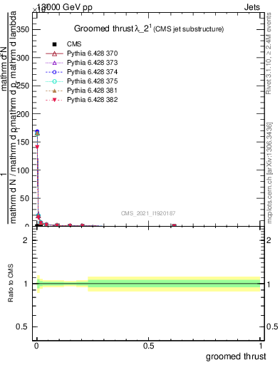 Plot of j.thrust.g in 13000 GeV pp collisions