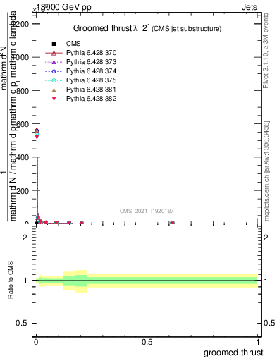 Plot of j.thrust.g in 13000 GeV pp collisions