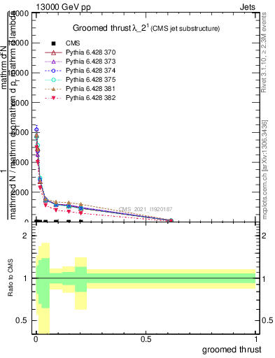 Plot of j.thrust.g in 13000 GeV pp collisions