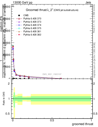 Plot of j.thrust.g in 13000 GeV pp collisions