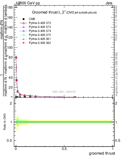 Plot of j.thrust.g in 13000 GeV pp collisions