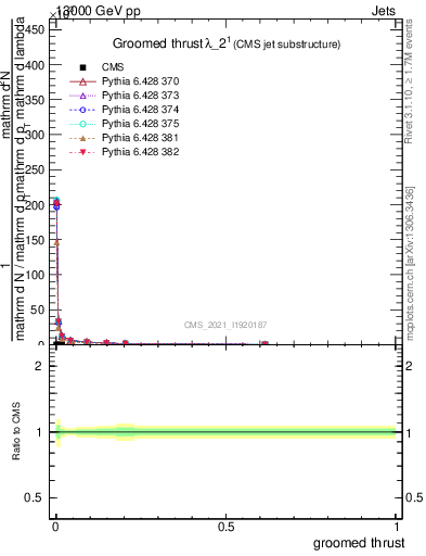 Plot of j.thrust.g in 13000 GeV pp collisions