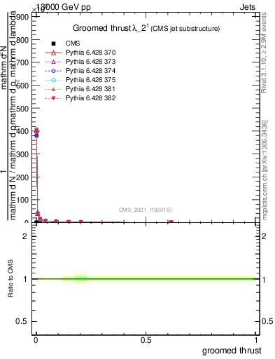 Plot of j.thrust.g in 13000 GeV pp collisions