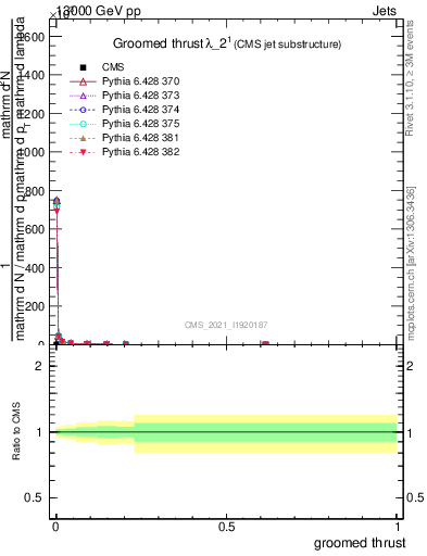 Plot of j.thrust.g in 13000 GeV pp collisions