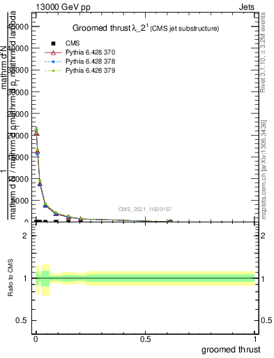 Plot of j.thrust.g in 13000 GeV pp collisions