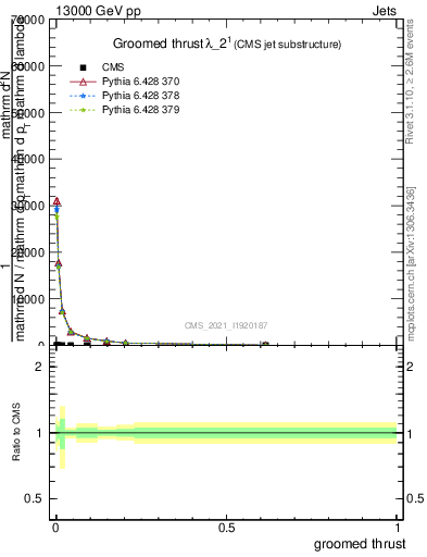 Plot of j.thrust.g in 13000 GeV pp collisions