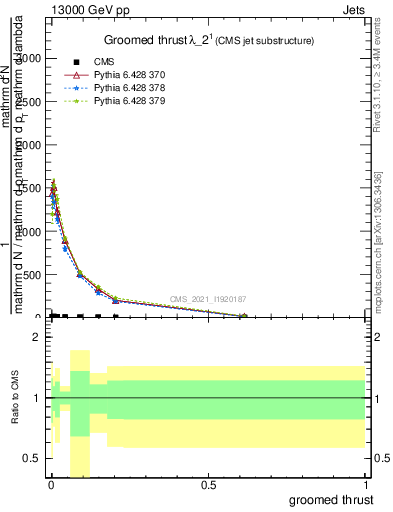 Plot of j.thrust.g in 13000 GeV pp collisions