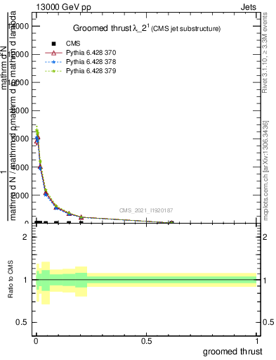 Plot of j.thrust.g in 13000 GeV pp collisions