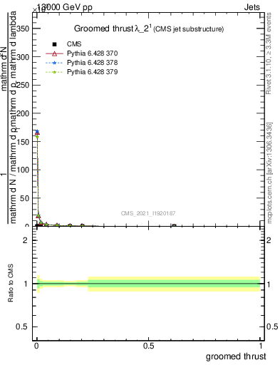 Plot of j.thrust.g in 13000 GeV pp collisions