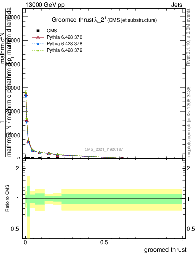 Plot of j.thrust.g in 13000 GeV pp collisions