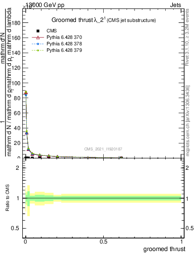 Plot of j.thrust.g in 13000 GeV pp collisions