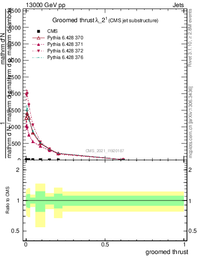 Plot of j.thrust.g in 13000 GeV pp collisions