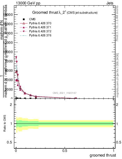 Plot of j.thrust.g in 13000 GeV pp collisions