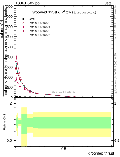 Plot of j.thrust.g in 13000 GeV pp collisions