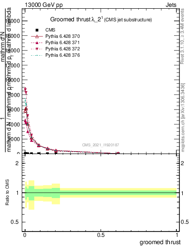 Plot of j.thrust.g in 13000 GeV pp collisions