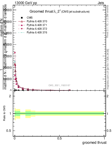 Plot of j.thrust.g in 13000 GeV pp collisions