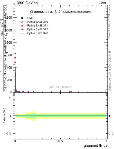 Plot of j.thrust.g in 13000 GeV pp collisions