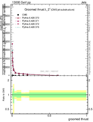 Plot of j.thrust.g in 13000 GeV pp collisions