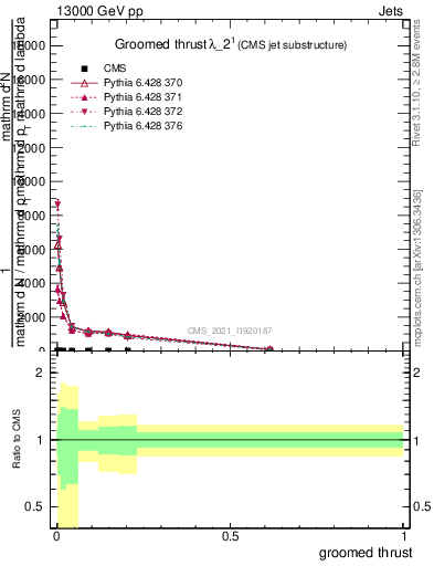 Plot of j.thrust.g in 13000 GeV pp collisions