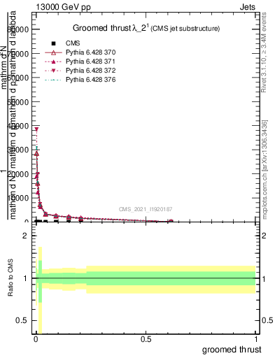 Plot of j.thrust.g in 13000 GeV pp collisions