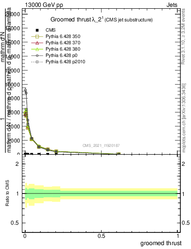 Plot of j.thrust.g in 13000 GeV pp collisions