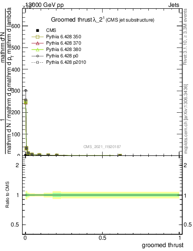 Plot of j.thrust.g in 13000 GeV pp collisions