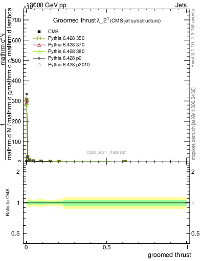 Plot of j.thrust.g in 13000 GeV pp collisions