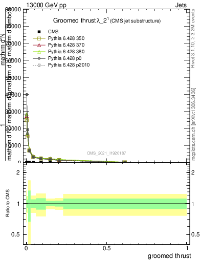 Plot of j.thrust.g in 13000 GeV pp collisions