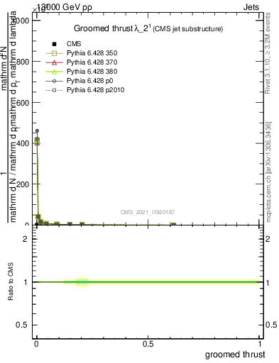 Plot of j.thrust.g in 13000 GeV pp collisions