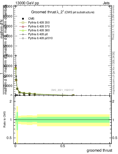 Plot of j.thrust.g in 13000 GeV pp collisions