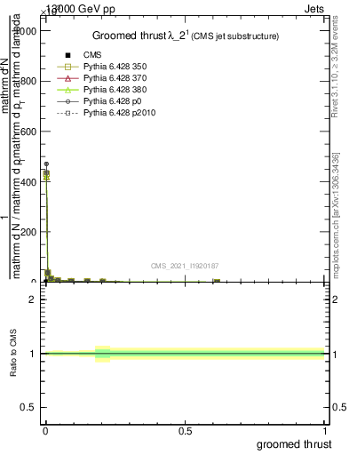 Plot of j.thrust.g in 13000 GeV pp collisions