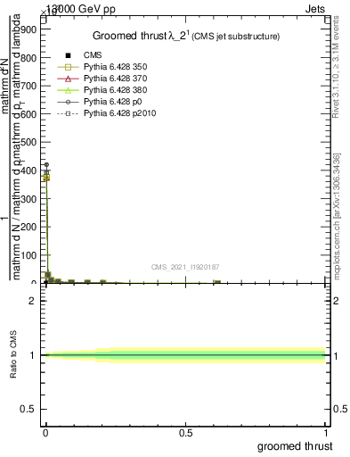 Plot of j.thrust.g in 13000 GeV pp collisions